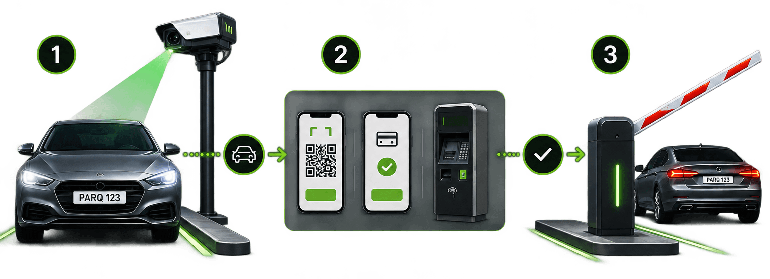 El sistema PARQ: estaciona, paga y sal; entrada con ANPR, pago por QR, app o máquina, y salida automática